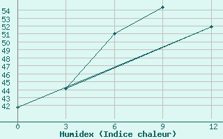 Courbe de l'humidex pour Pyinmana