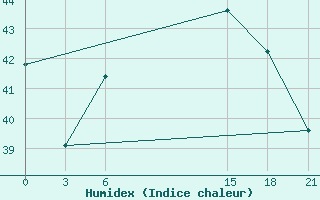 Courbe de l'humidex pour Mahdia