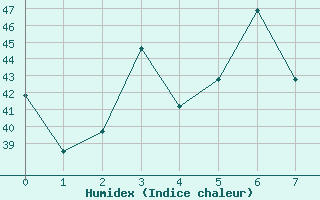 Courbe de l'humidex pour Nakhon Ratchasima