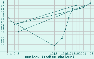 Courbe de l'humidex pour Ciudad Victoria, Tamps.