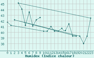 Courbe de l'humidex pour Davao Airport