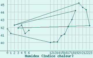 Courbe de l'humidex pour Roatan