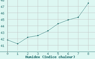 Courbe de l'humidex pour Male