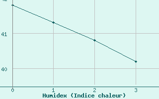 Courbe de l'humidex pour Po