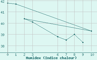 Courbe de l'humidex pour Conakry / Gbessia