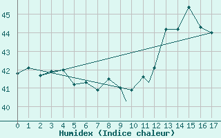 Courbe de l'humidex pour Hato Airport, Curacao