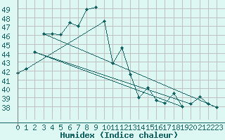 Courbe de l'humidex pour Wichian Buri