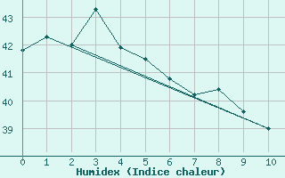 Courbe de l'humidex pour Iriomotejima