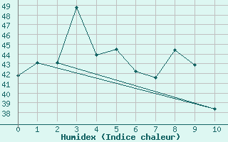 Courbe de l'humidex pour Bua Chum