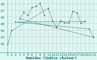 Courbe de l'humidex pour Samutprakan