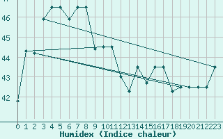 Courbe de l'humidex pour Kudat