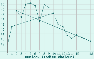 Courbe de l'humidex pour Khlong Yai