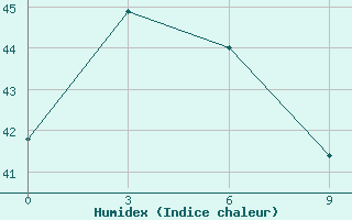 Courbe de l'humidex pour Manokwari / Rendani