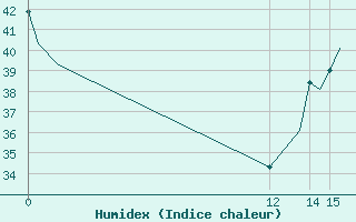 Courbe de l'humidex pour Piedras Negras, Coah.