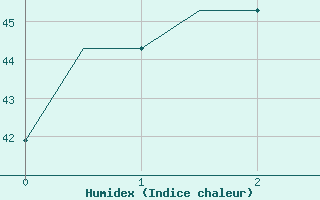 Courbe de l'humidex pour Jayapura / Sentani