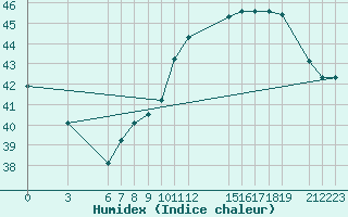 Courbe de l'humidex pour Kedougou