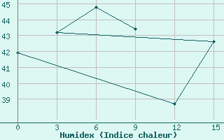 Courbe de l'humidex pour Kadhdhoo