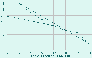 Courbe de l'humidex pour Sorong / Jefman