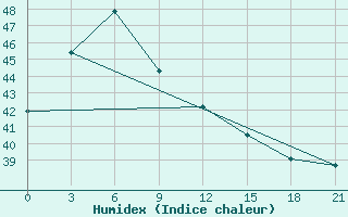 Courbe de l'humidex pour San Jose