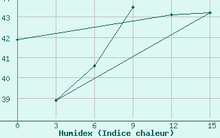 Courbe de l'humidex pour Shangchuan Dao