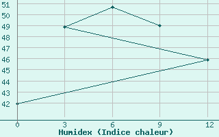 Courbe de l'humidex pour Sittwe