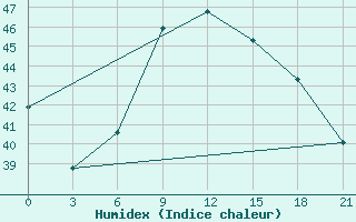 Courbe de l'humidex pour Mahdia