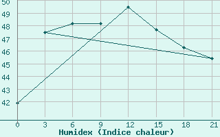 Courbe de l'humidex pour Satkhira