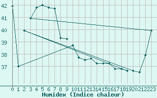 Courbe de l'humidex pour Ngayawili