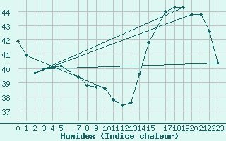 Courbe de l'humidex pour Arriaga, Chis.