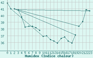 Courbe de l'humidex pour Maopoopo Ile Futuna