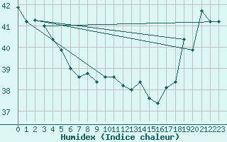 Courbe de l'humidex pour Maopoopo Ile Futuna