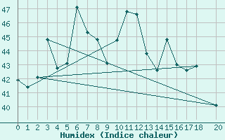 Courbe de l'humidex pour Udon Thani