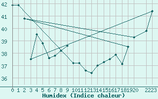 Courbe de l'humidex pour Maopoopo Ile Futuna