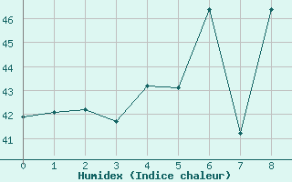 Courbe de l'humidex pour Jeddah King Abdul Aziz International Airport