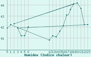 Courbe de l'humidex pour Roatan