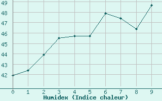 Courbe de l'humidex pour Roi Et