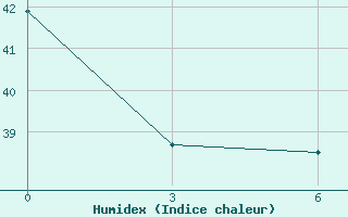 Courbe de l'humidex pour Segou