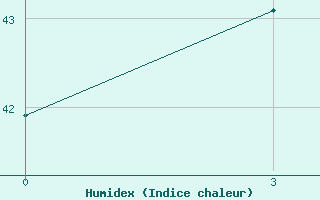 Courbe de l'humidex pour Cwc Vishakhapatnam / Waltair