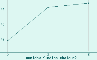 Courbe de l'humidex pour Sangkapura Bawean Island