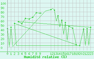 Courbe de l'humidit relative pour San Luis Potosi, S. L. P.