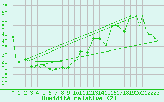 Courbe de l'humidit relative pour Blagovescensk
