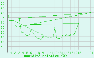 Courbe de l'humidit relative pour Bhopal / Bairagarh