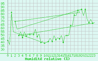 Courbe de l'humidit relative pour Locarno-Magadino