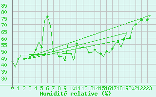 Courbe de l'humidit relative pour Ibiza (Esp)