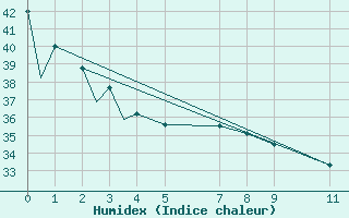 Courbe de l'humidex pour Tuxtla Gutierrez, Chis.