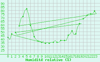 Courbe de l'humidit relative pour Ronchi Dei Legionari