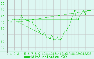 Courbe de l'humidit relative pour Zadar / Zemunik