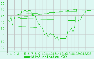 Courbe de l'humidit relative pour Reus (Esp)