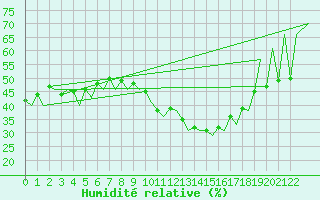 Courbe de l'humidit relative pour Porto / Pedras Rubras