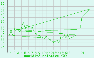Courbe de l'humidit relative pour Genve (Sw)